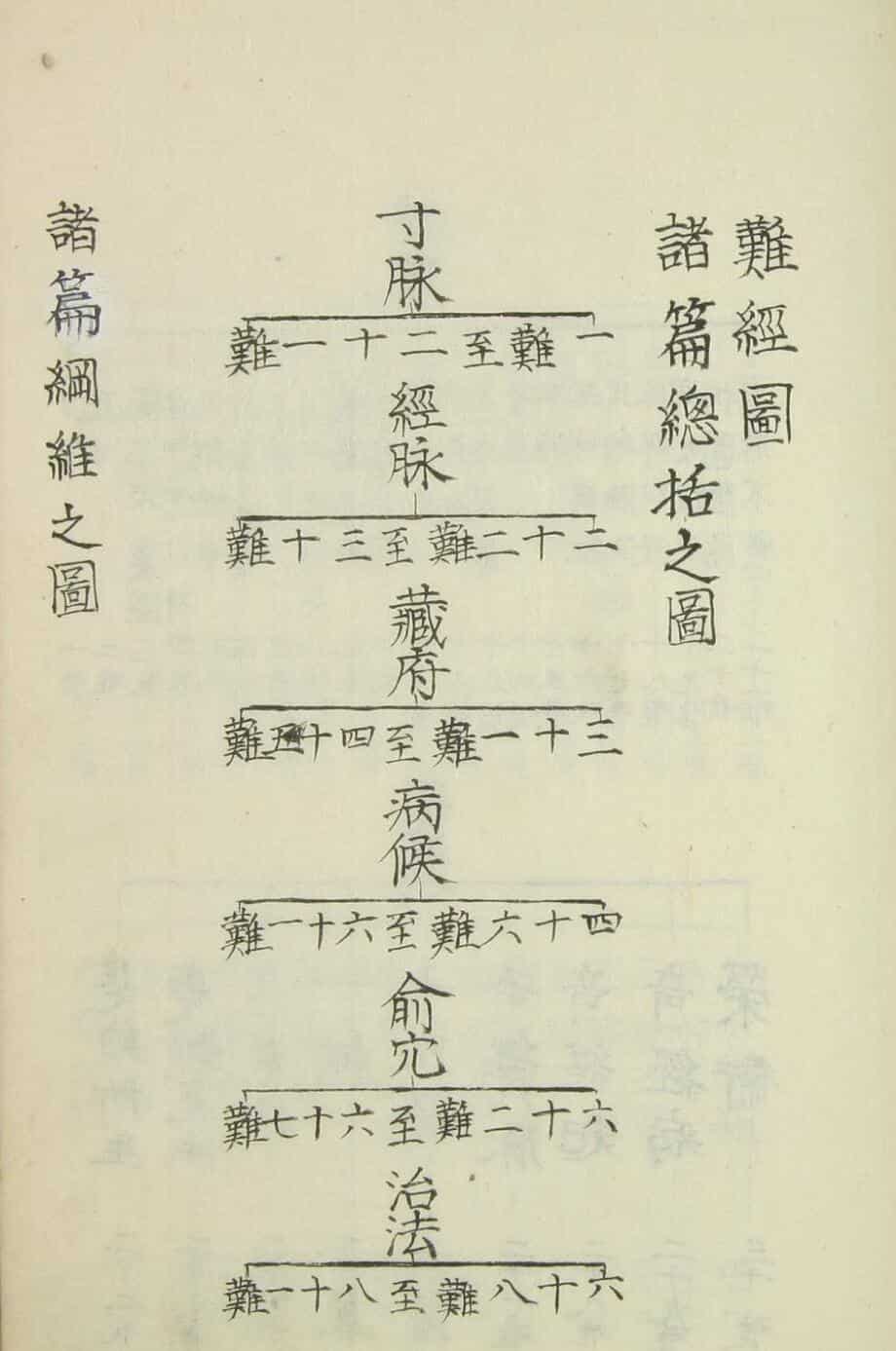 难经铁鑑（5卷）
